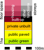 public green public paved private unbuilt floor space housing other functions storeys built-up 1ha 100m