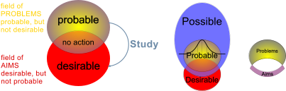 Possible Probable Desirable Problems probable desirable field of PROBLEMS probable, but not desirable field of  AIMS desirable, but not probable Study no action