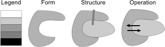 Legend Form Structure Operation