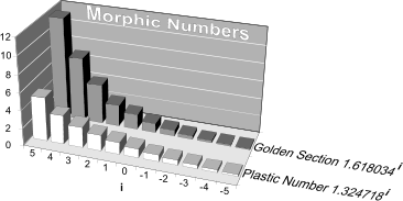 5 4 1 -1 Plastic Number 1.324718i Golden Section 1.618034i 0 2 4 6 8 10 12 i 3 2 0 -2 -3 -4 -5 Morphic Numbers