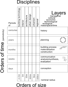 Orders of time  (periodicity) Orders of size  programma  ontwerp  uitvoering  evaluatie 30km regional 3km urbanism days conception years planning weeks communication analysis/synthesis, evaluation months building process materialisation construction centuries history 0.3m building technology 300m urban design architecture 30m interior 3m Layers Periods of nominal radius mass/space/time ecological technological economic cultural managerial Disciplines