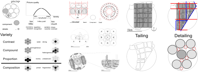 1km  A B A A A A A B B B B C Beeld Component Detail 3m 10m straal 1m 30 m 10 m 100 m 100 m radius frame component details min. max. "amplitude" 'milieu juste' too little too much monotony boredom repetition recognition variation chaos surprise overload weak strong homogeneous heterogeneous evenly unbalanced joined fragmented Variety Contrast Compound Proportion Composition Picture quality Variety Tailing Detailing